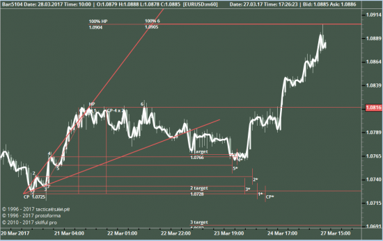 Пробойная стратегия eurusd