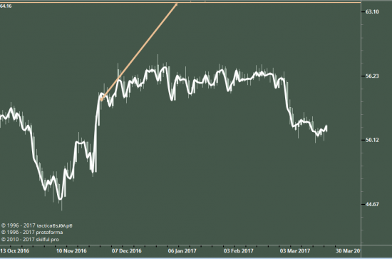 Нефть с позиций ТА