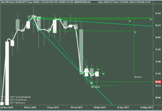 Нефть с позиций ТА