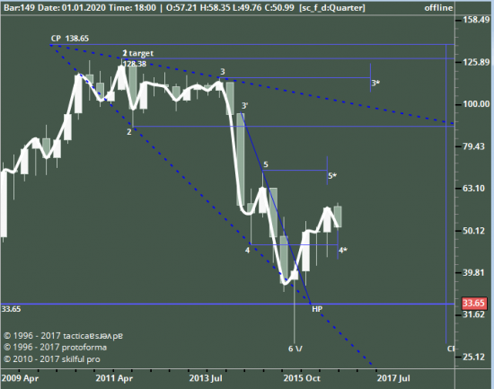 Нефть с позиций ТА