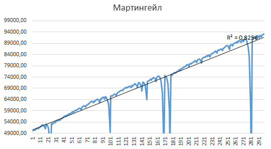 Здравствуй Мартин! Или мартингейл для чайников.