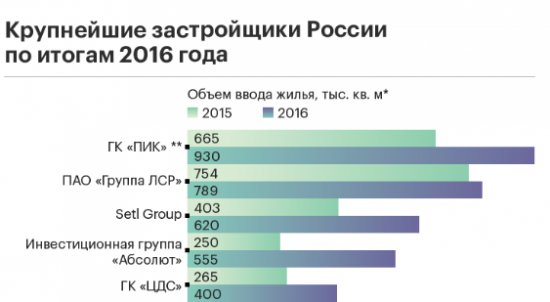 Недвижимость готовится к росту (3)