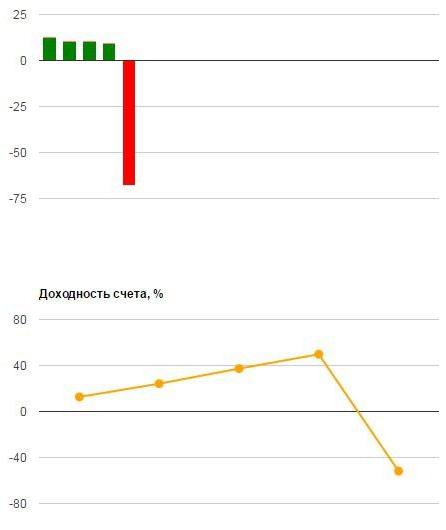 Сбербанковский тильт.