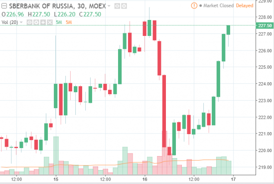 Сбербанковский тильт (2)