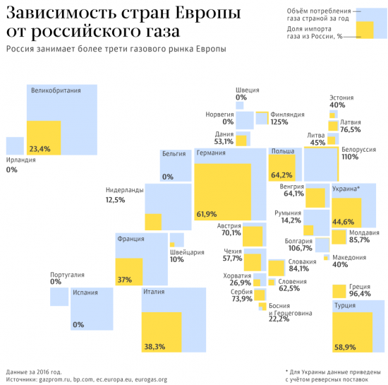 Зависимость стран Европы о российского газа