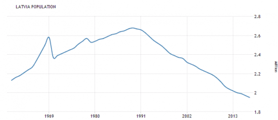 Динамика численности населения.  Латвия, Литва, Эстония и Украина.