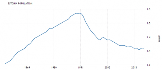 Динамика численности населения.  Латвия, Литва, Эстония и Украина.