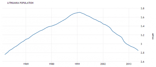 Динамика численности населения.  Латвия, Литва, Эстония и Украина.