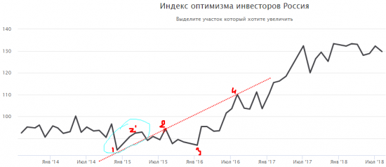 Индекс оптимизма инвесторов Россия