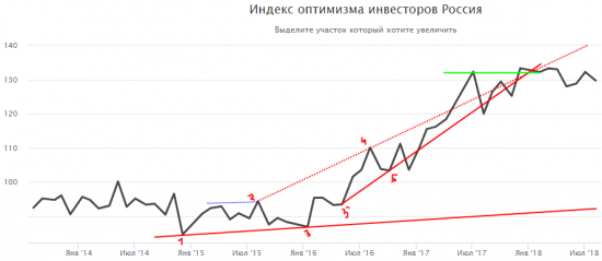 Индекс оптимизма инвесторов Россия