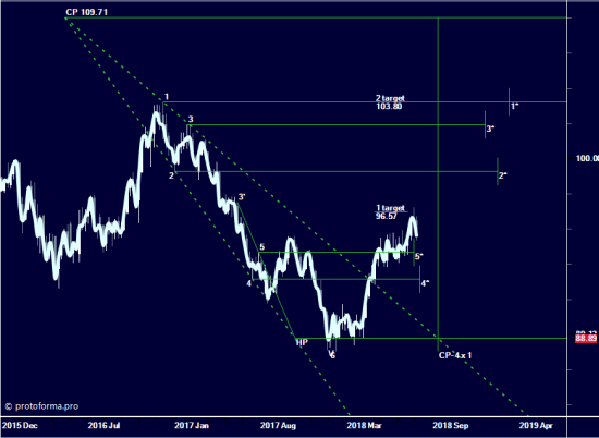 Индекс доллара USDX