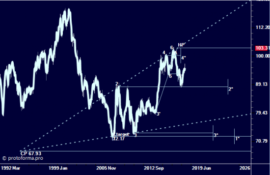 Индекс доллара USDX