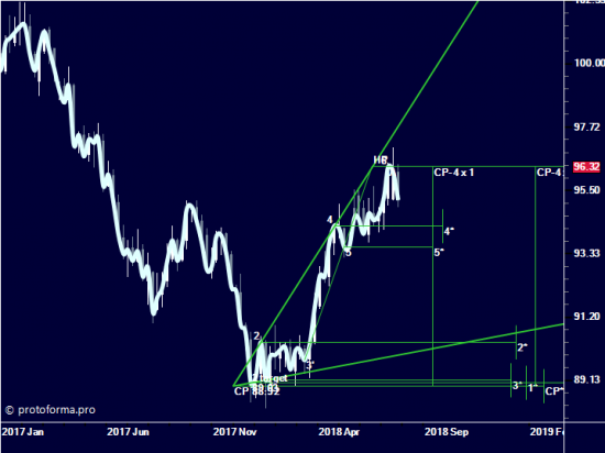 Индекс доллара USDX