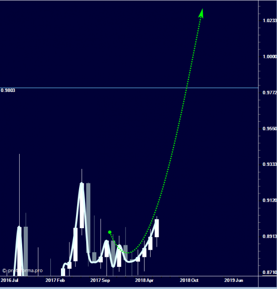 Brexit. No deal. ( eurgbp )