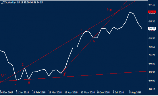 Модель расширения (МР) и USDX (индекс доллара)