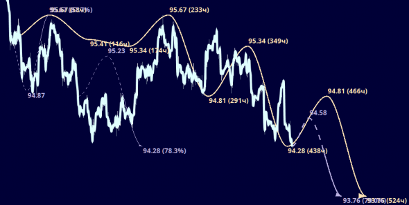 Индекс доллара ( USDX )