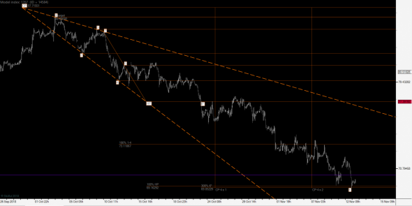 Кратко по нефти (Brent)