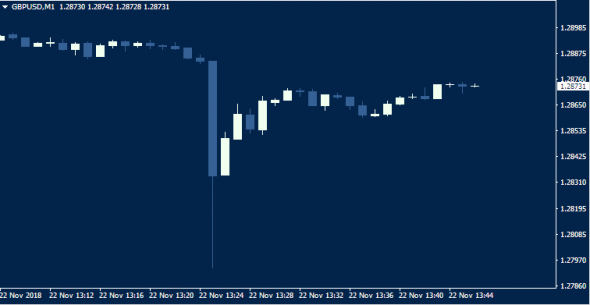 Прострел на самом "ликвидном" маркете. GBPUSD