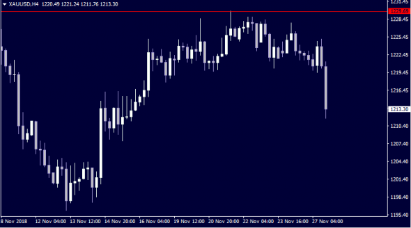 Золото ( Gold ). Пример построения модели.