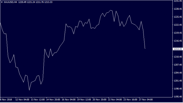 Золото ( Gold ). Пример построения модели.