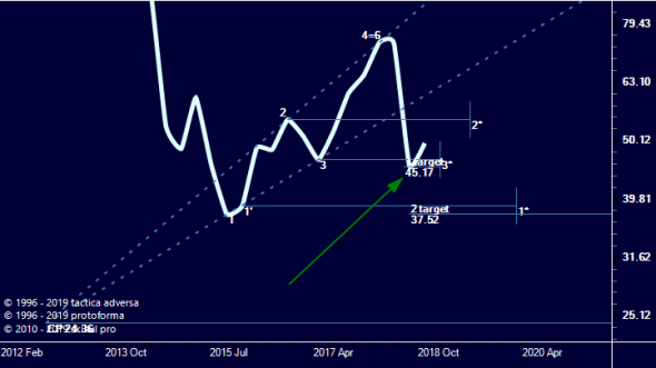 Нефть (USOIL), досрочное достижение 1-й цели.