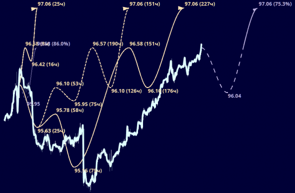 Пробой трендовой ( USDX )