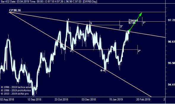 Пробой трендовой ( USDX )