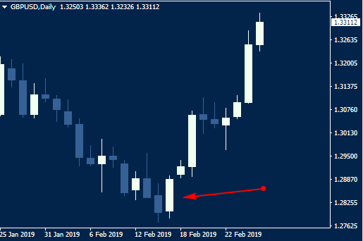 USDX, как индикатор покупок евро и фунта.