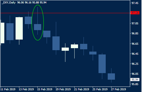 USDX, как индикатор покупок евро и фунта.