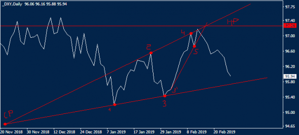 USDX, как индикатор покупок евро и фунта.