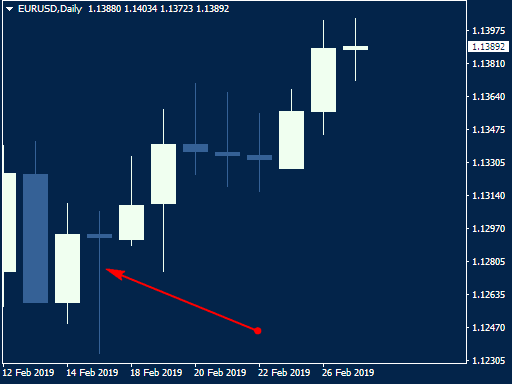 USDX, как индикатор покупок евро и фунта.