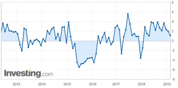 Объём промышленного производства России