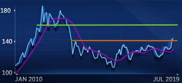 Проснулись, Ray Dalio: "Buy Gold, Sell Stocks"