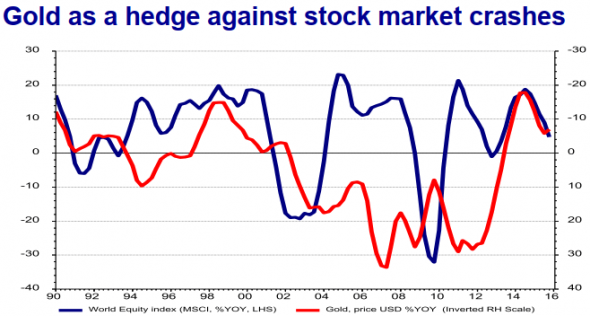 Хеджирование золотом. Gold as a hedge against...