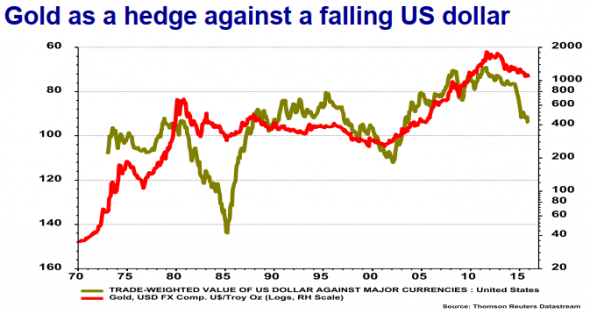 Хеджирование золотом. Gold as a hedge against...