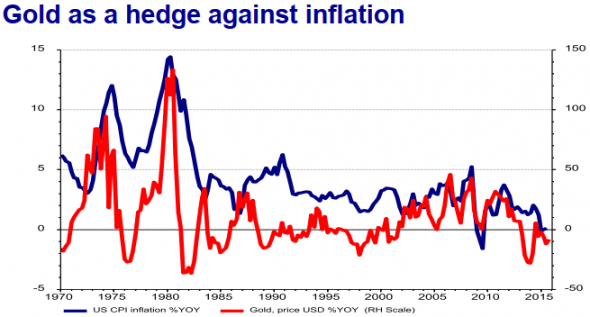 Хеджирование золотом. Gold as a hedge against...