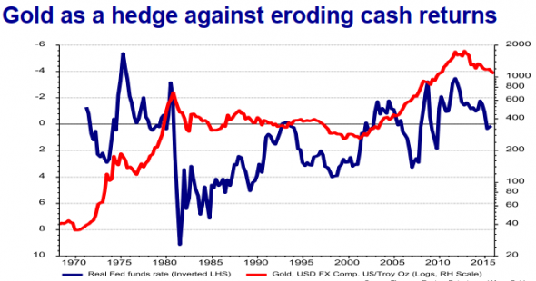 Хеджирование золотом. Gold as a hedge against...