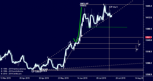 Хеджирование золотом. Gold as a hedge against...