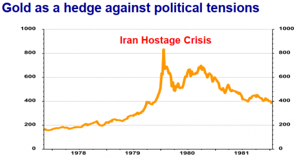 Хеджирование золотом. Gold as a hedge against...