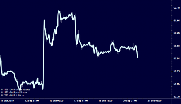 USOIL, модель от начала тренда