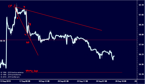 USOIL, модель от начала тренда (2)