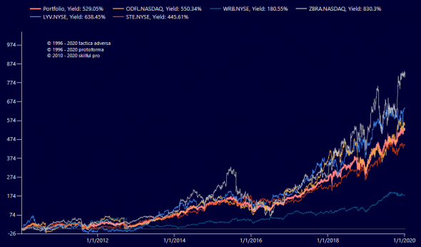 Обманчивость списка SP 500.