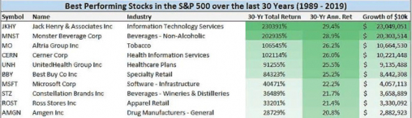 Обманчивость списка SP 500.