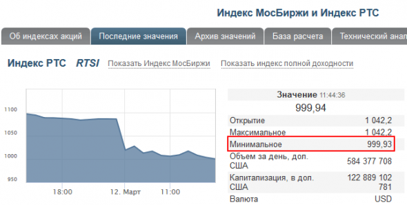 РТС прокололи 1 000... И это возможно не предел.