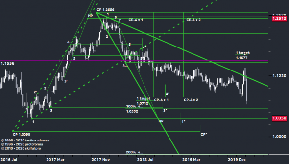 Форекс может быть привлекательным без плеч.EUR/USD