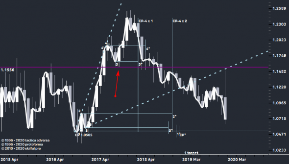 Форекс может быть привлекательным без плеч.EUR/USD