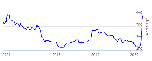 Вероятность дефолта Украины выросла.