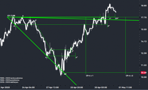 USOIL... Когда использовать Эксперта ТА.