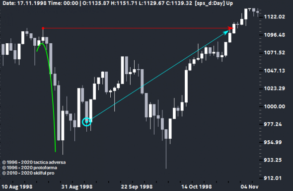 Инвестору, как покупать панику.(VIX & SP500)