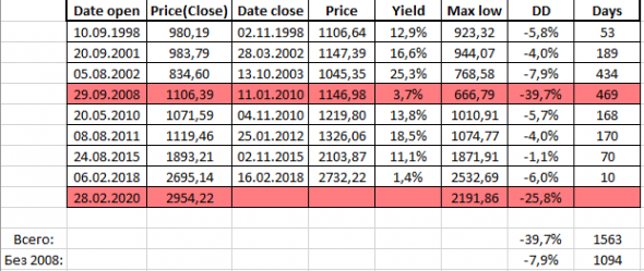 Инвестору, как покупать панику.(VIX & SP500)